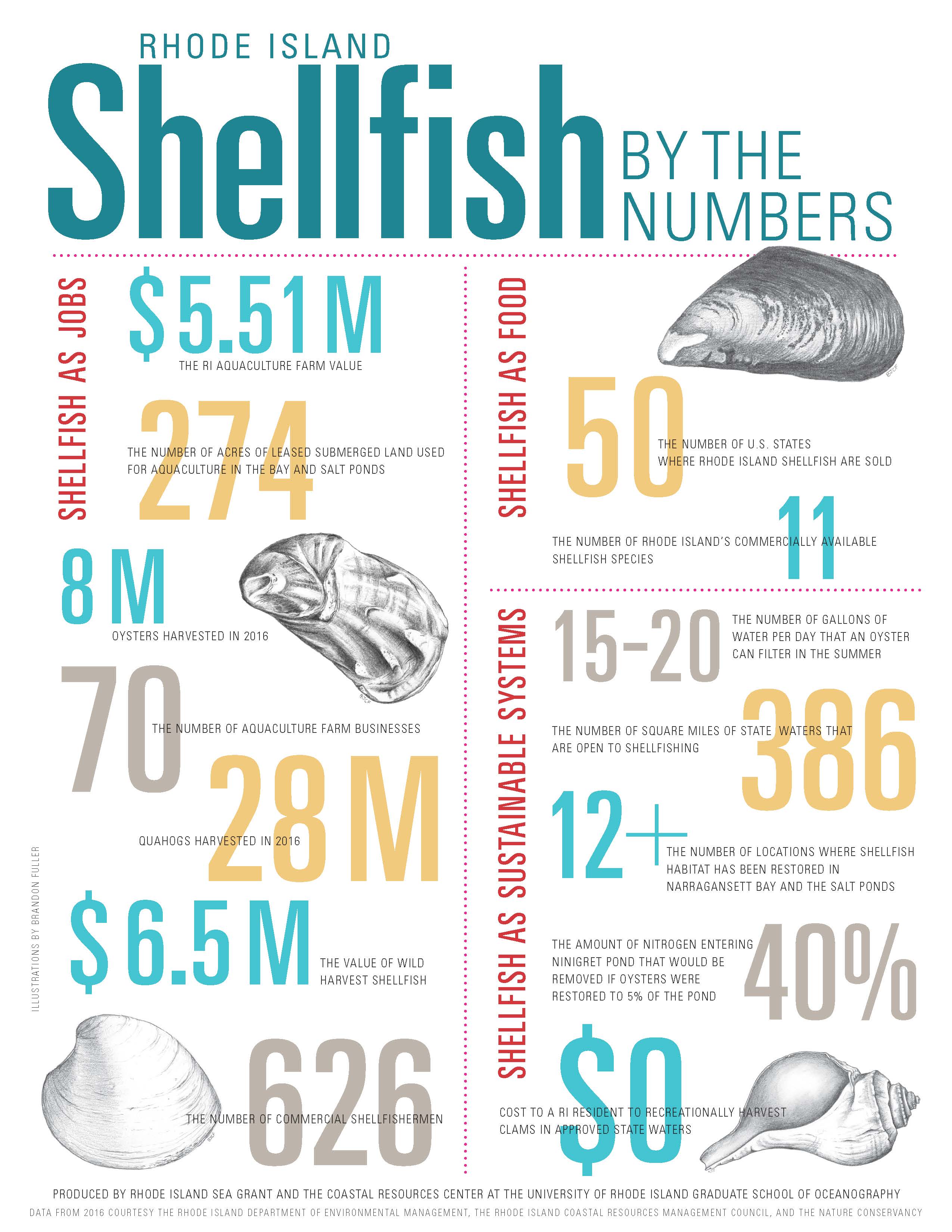 RI Shellfish Initiative Shellfish RI